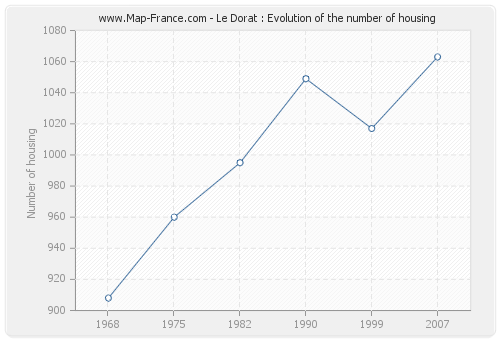 Le Dorat : Evolution of the number of housing
